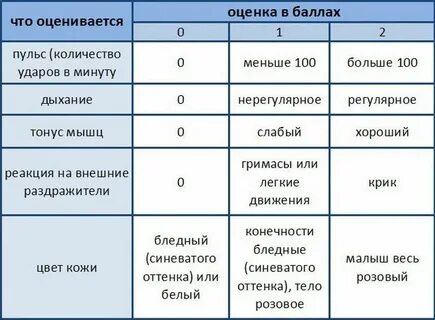 Апгар 5 баллов