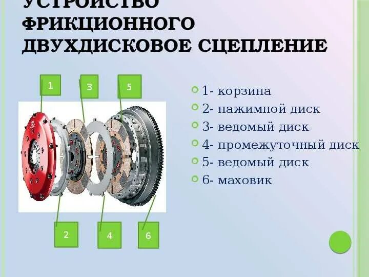 Устройство однодискового сцепления. Схема муфты сцепления однодисковой и двухдисковой. двухдисковое фрикционное сцепление схема. однодисковая муфта сцепления состоит из следующих элементов. схема однодискового фрикционного сцепления.