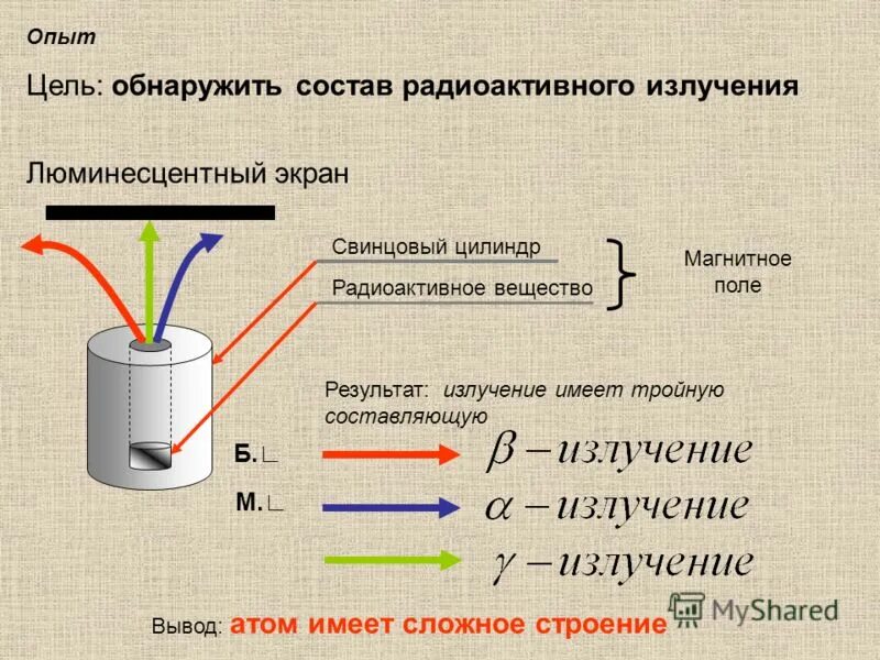 Опыты резерфорда по определению состава радиоактивного излучения. Состав радиоактивного излучения. Состав радиоактивного излучения опыт. Состав радиоактивных лучей. Радиоактивное вещество в магнитном поле.