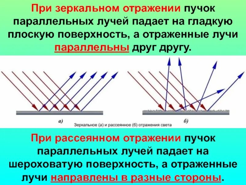 Как отражаются лучи. Отражение света от поверхности. Параллельный пучок лучей. Отражение световых лучей. Отражение света от зеркала.