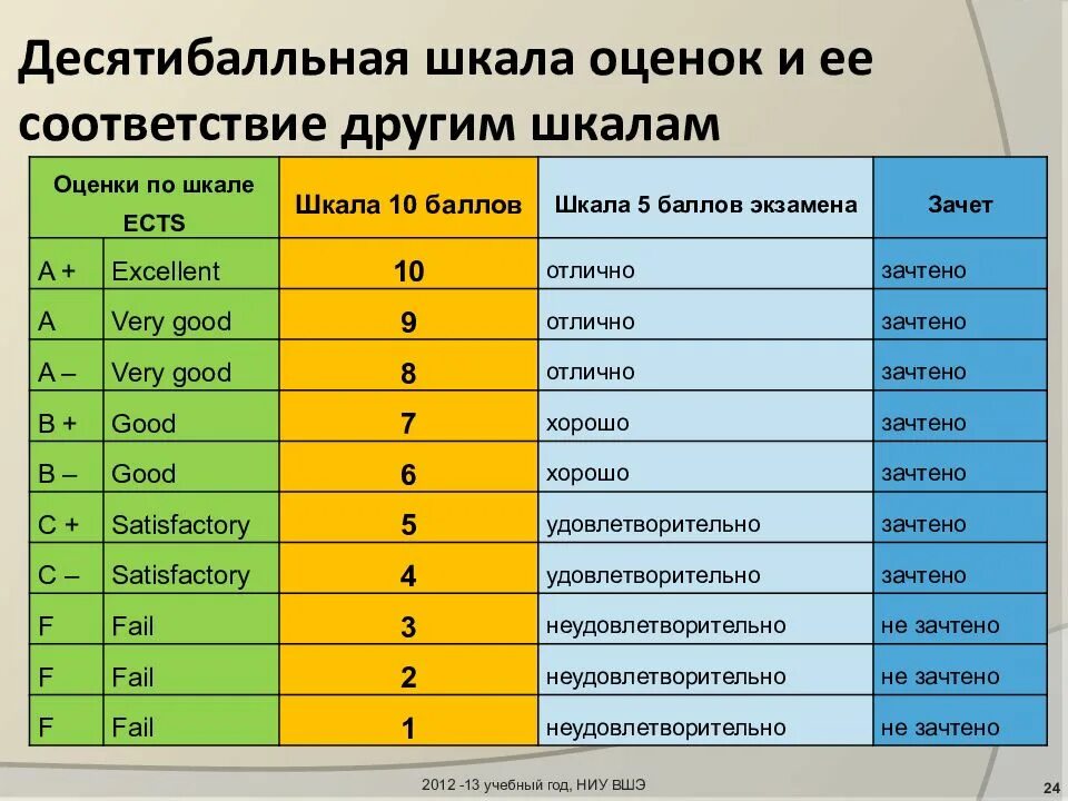 6 баллов сколько оценка. 10 Бальная система. Система оценивания в Финляндии. Система оценок в школе. Бальная система оценки.