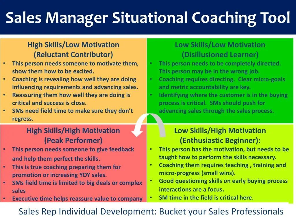 Sales skills. Sales Manager. Sales Management. Hard and Soft skills Manager. Necessary skills