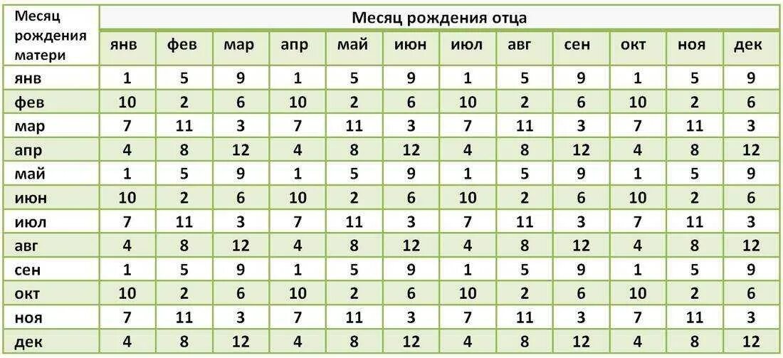 Таблица определения пола. Календарь на рождение мальчика или девочки. Мальчик или девочка таблица. Таблица рождения детей по полу. От чего зависит зачатие