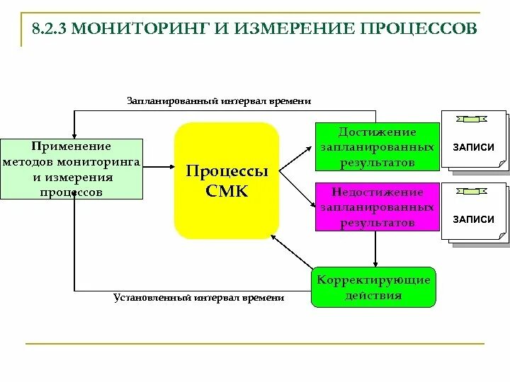 Контроль за процессом физического. Мониторинг и измерение процессов СМК. Процессы мониторинга и измерений ИСО 9001. Методы измерения процессов СМК. Процесс мониторинга измерения и анализа процессов.