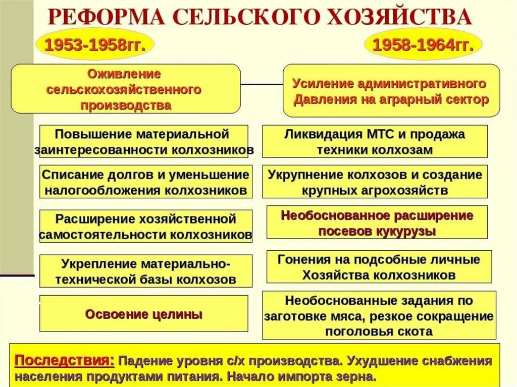 Военная реформа хрущева. Реформа сельского хозяйства 1953. Реформы Хрущева в сельском хозяйстве. Реформы Хрущева 1958-1964. Реформы сельского хозяйства 1953-1964.