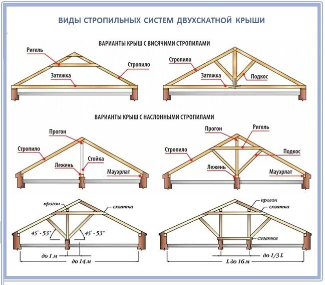 Крыша стропила схема. Схема устройства стропильной системы двухскатной крыши. Двускатная крыша схема стропильной системы. Монтаж стропил двускатной крыши схема. Схема сборки двускатной крыши.