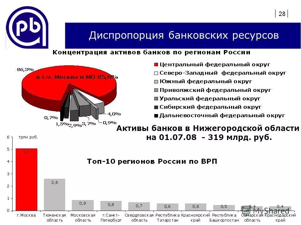 Диспропорция в россии