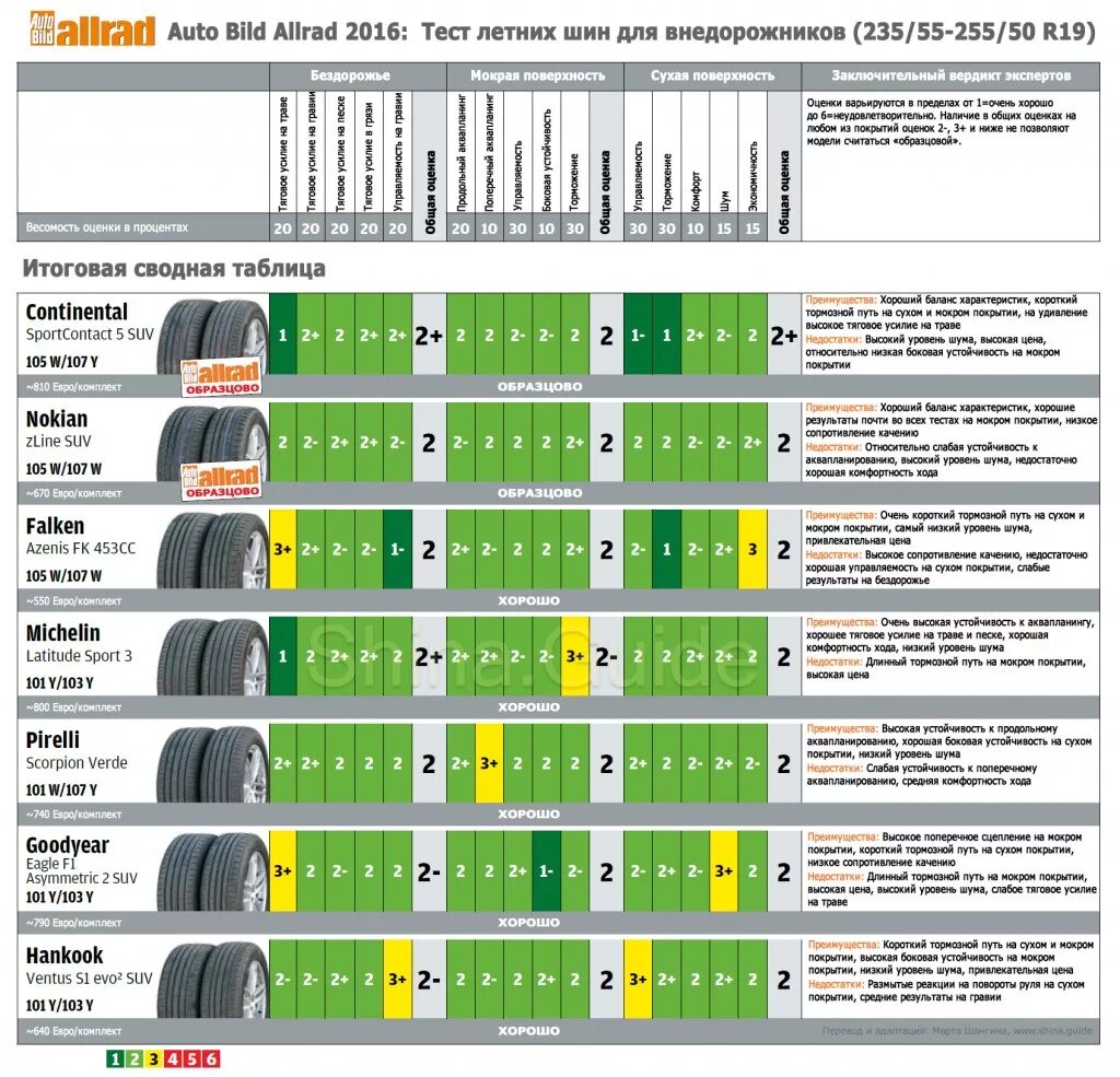 Тест летних шин за рулем 2024. Autobild тест летних шин 2023. Тест резины 235/65r17. Таблица летних шин по шумности. Auto Bild тест летних шин 2022.