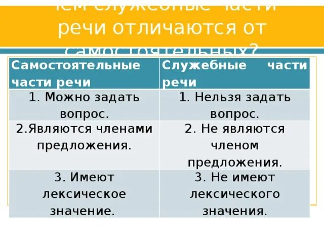 Включи отличать. Служебные части речи и самостоятельные части речи отличие. Отличие самостоятельных частей речи от служебных. Чем различаются служебные части речи от самостоятельных. Отличие служебных частей речи от самостоятельных частей речи.