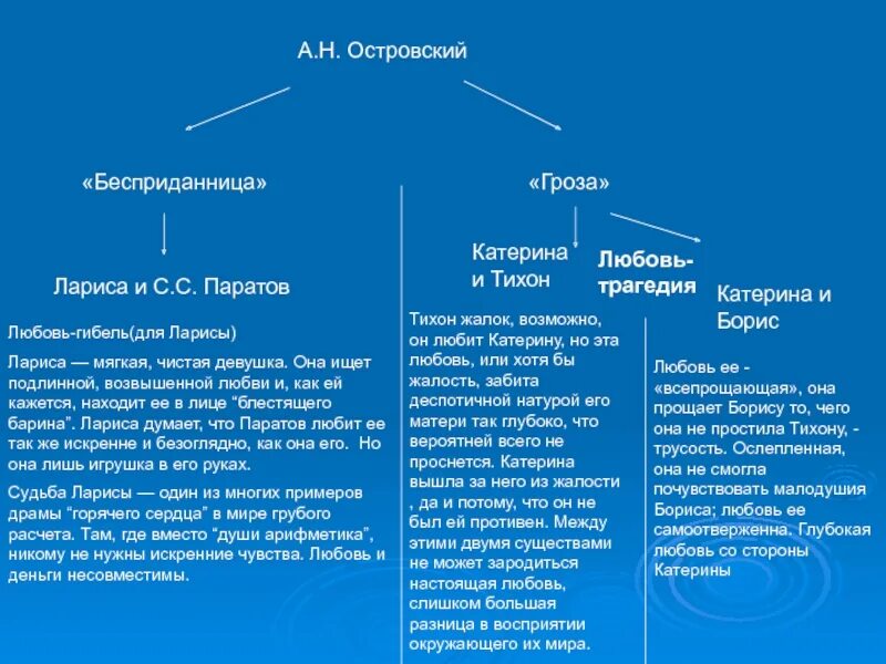 Сравнение грозы и Бесприданницы. Сравнение Ларисы и Катерины Островский. Таблица гроза и Бесприданница. Сравнительная характеристика Катерины и Ларисы. Анализ эпизода бесприданница