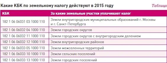 За какой год налог в 2023 году. Кбк земельный налог. Кбк земельного налога в 2021 году для юридических. Кбк по пени по земельному налогу в 2021 году для юридических лиц. Код бюджетной классификации земельного налога.