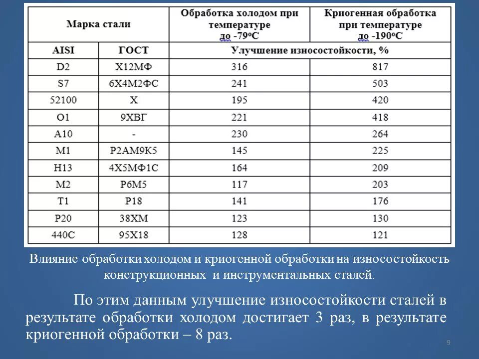 При обработке холодом стальную деталь 0.54