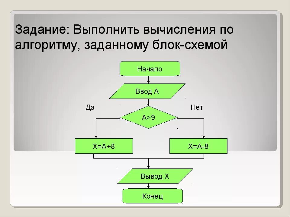 Алгоритм написанный на естественном языке. Блок-схемы алгоритмов Информатика. Составление алгоритма по информатике. Что такое алгоритм в информатике. Блок схема Информатика.