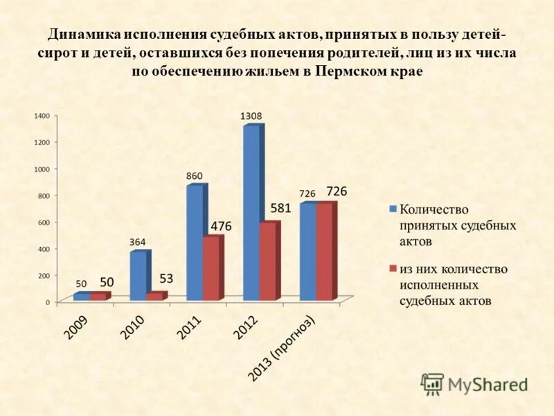 обеспечение сирот жильем алтайский край. список детей сирот на жилье. открытое правительство бюджет для граждан. реестр жилья детей сирот. реестр жилья детей сирот.