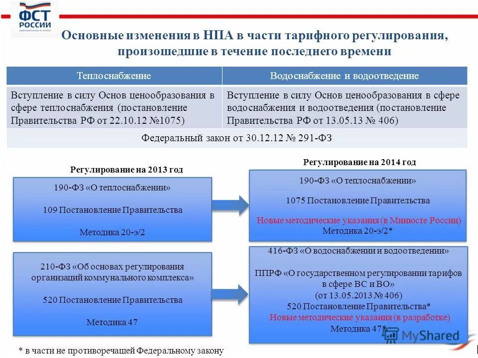 Основы ценообразования тарифов