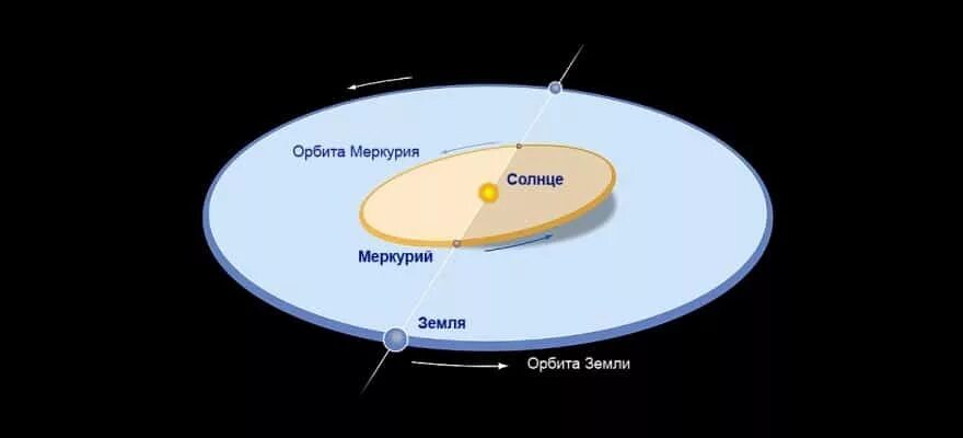 Скорость орбиты меркурия. Меркурий движение вокруг солнца. Орбита Меркурия вокруг солнца. Вращение Меркурия вокруг солнца. Меркурий наклон орбиты.