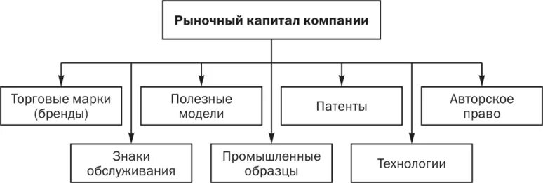 Потребителем капитала в рыночной экономике является. Структура интеллектуального капитала корпорации.. Методы оценки интеллектуального капитала. Нематериальный рыночный капитал предприятия. Рыночная структура предприятия.