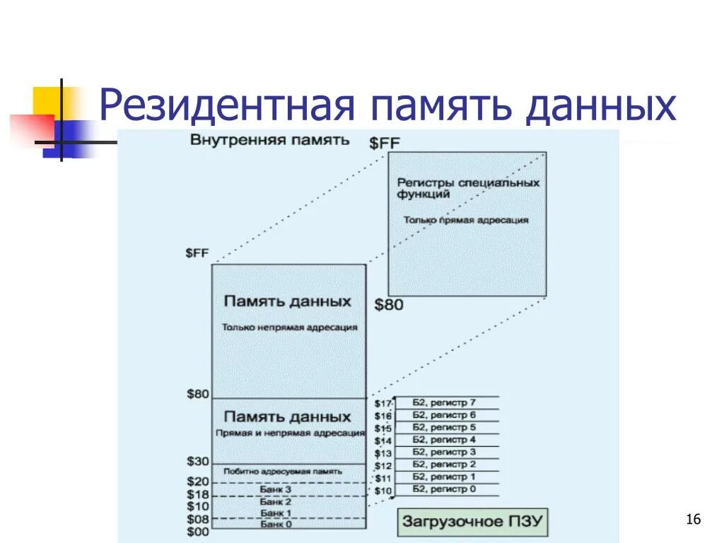 Резидентная память микроконтроллера. Резидентные в памяти программы. Память данных. Резидентная память это.