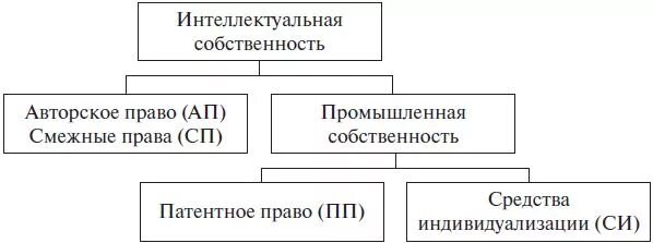 Смежные институты. Интеллектуальная собственность схема. Защита интеллектуальной собственности схема.