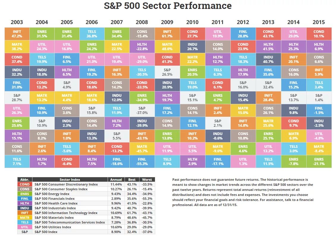 S&P 500: sector Performance YTD. Sector Color. S&P 500 Oil sector Performance 2022. Sector Composition s p 500 capitalization. Perform meaning