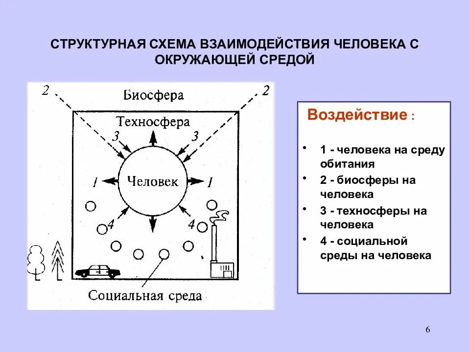 Система человек среда обитания решаемые задачи. Среда обитания человека схема. схема взаимодействия человека со средой обитания. взаимодействие техносферы и биосферы. воздействие окружающей среды на человека схема.