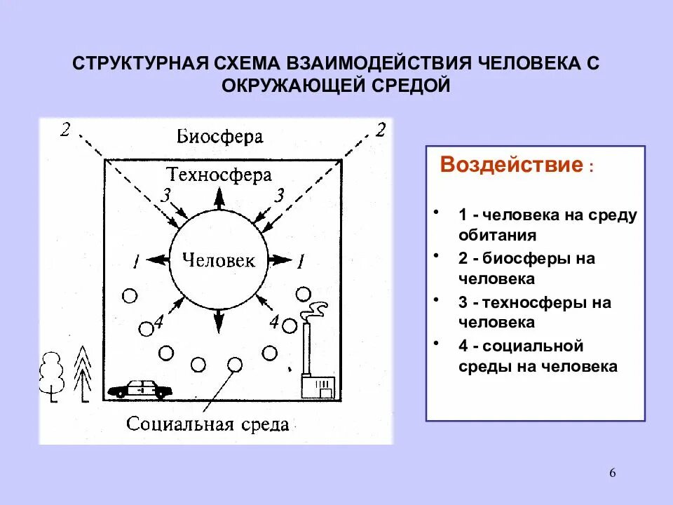 Система человек среда обитания решаемые задачи. Среда обитания человека схема. Схема взаимодействия человека со средой обитания. Взаимодействие техносферы и биосферы. Воздействие окружающей среды на человека схема.