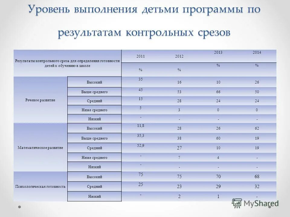 Срез результатов. Степень выполнения контрольной работы. Уровень выполнения программы. Контрольный срез. Протокол результатов проведения контрольных срезов по математике.