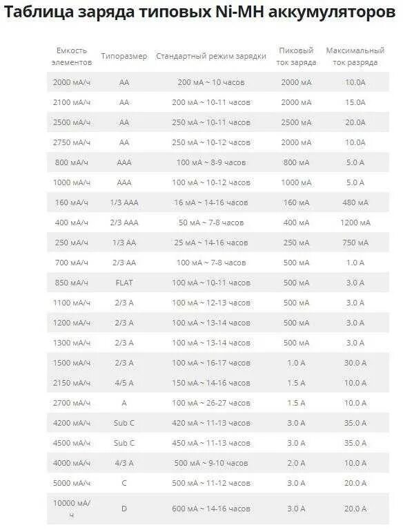 Сколько подзаряжать аккумулятор. Сколько минут заряжаются аккумуляторные батарейки. Сколько надо заряжать аккумуляторные батарейки. Сколько по времени заряжать аккумуляторные батарейки. Сколько надо заряжать аккумуляторные батарейки по времени.
