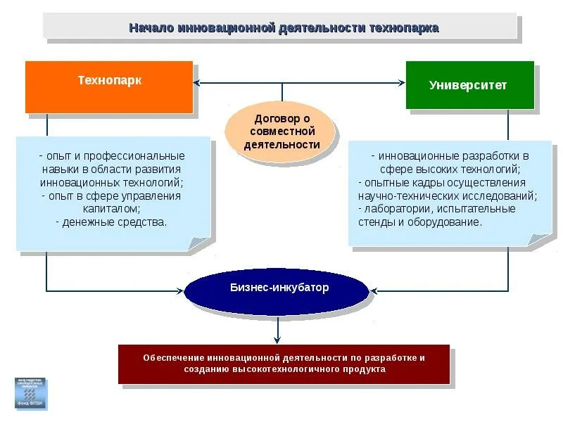 Формирования технопарка. Технопарк структура. пример технопарка. технопарки в развитии инновационной деятельности.. состав технопарка.