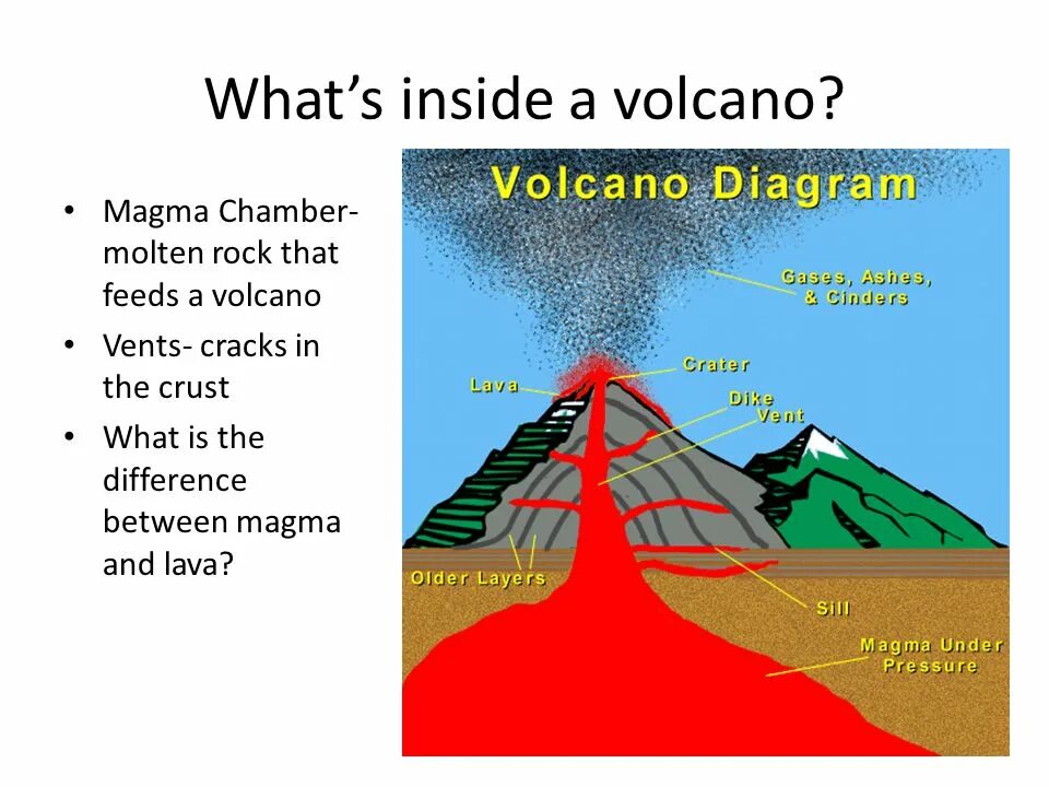 Inside volcanoes. Volcano транскрипция. вулкан пере. строение вулкана схема. вулканы.