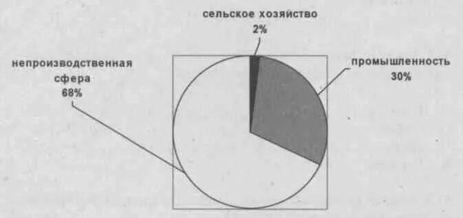 Танзания ввп. Структура экономики афганистана диаграмма. отраслевая структура хозяйства эфиопии. отраслевую структуру экономики афганистан. структура ввп афганистана.