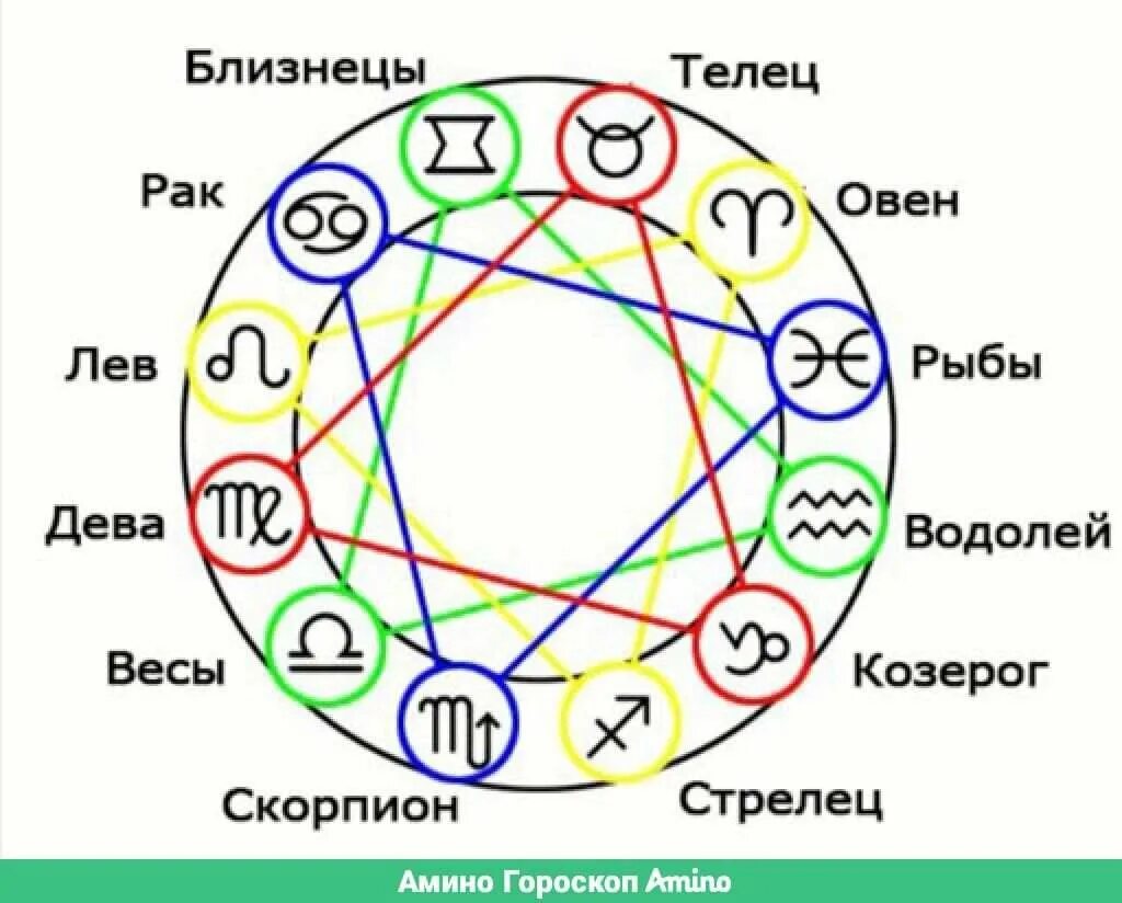 Совместимость зодиака рак. Совместимость знаков. Схема совместимости знаков зодиака. Знаки зодиака по стихиям совместимость. Совместить рыбы по знаку зодиака.