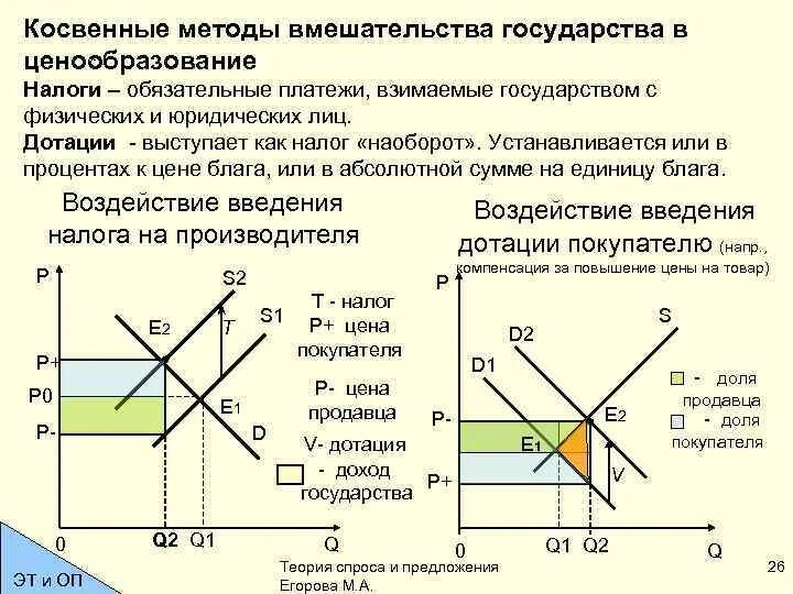 Воздействие государства на процесс ценообразования налоги и дотации. Государственное вмешательство в ценообразование. Государственное вмешательство в рыночное ценообразование. Вмешательство государства в ценообразование. Дотация цены