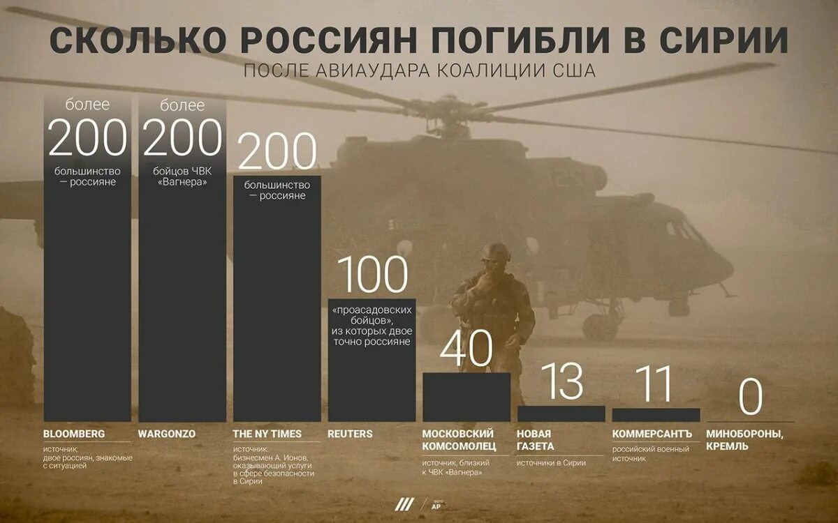 Сколько погибло по данным украины. Инфографика частные военные компании. Потери России в Сирии. Количество погибших в Сирии. Боевые потери России в Сирии.