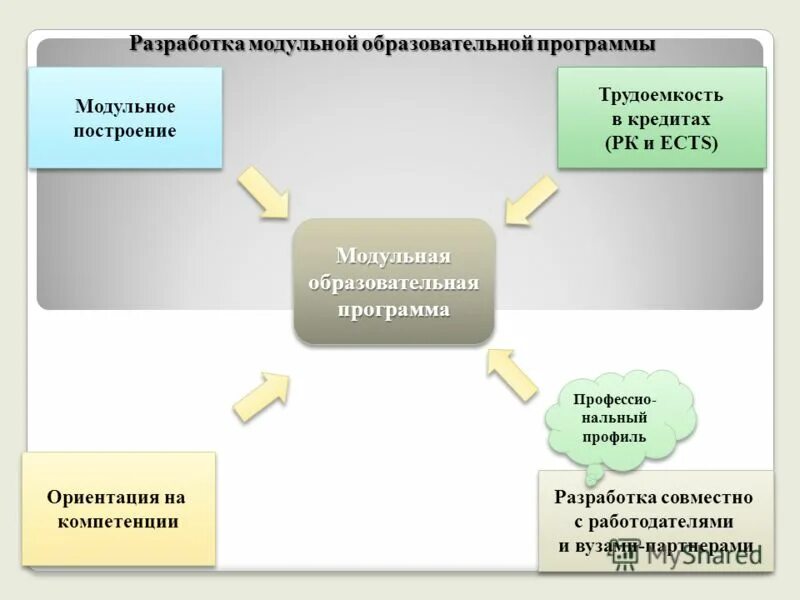Структурная схема модулей программы. Методы разработки структуры модульной программы. Разработка программ доп образования. Разработка модуля. Разработка структуры программы.