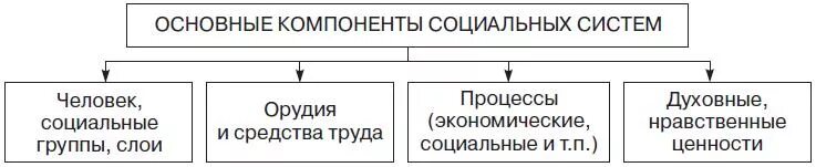 Элементами социальной организации являются. Основные компоненты социальных систем. Основные элементы социальной системы. Социальная система основные компоненты и уровни. Основные элементы социальной подсистемы организации.