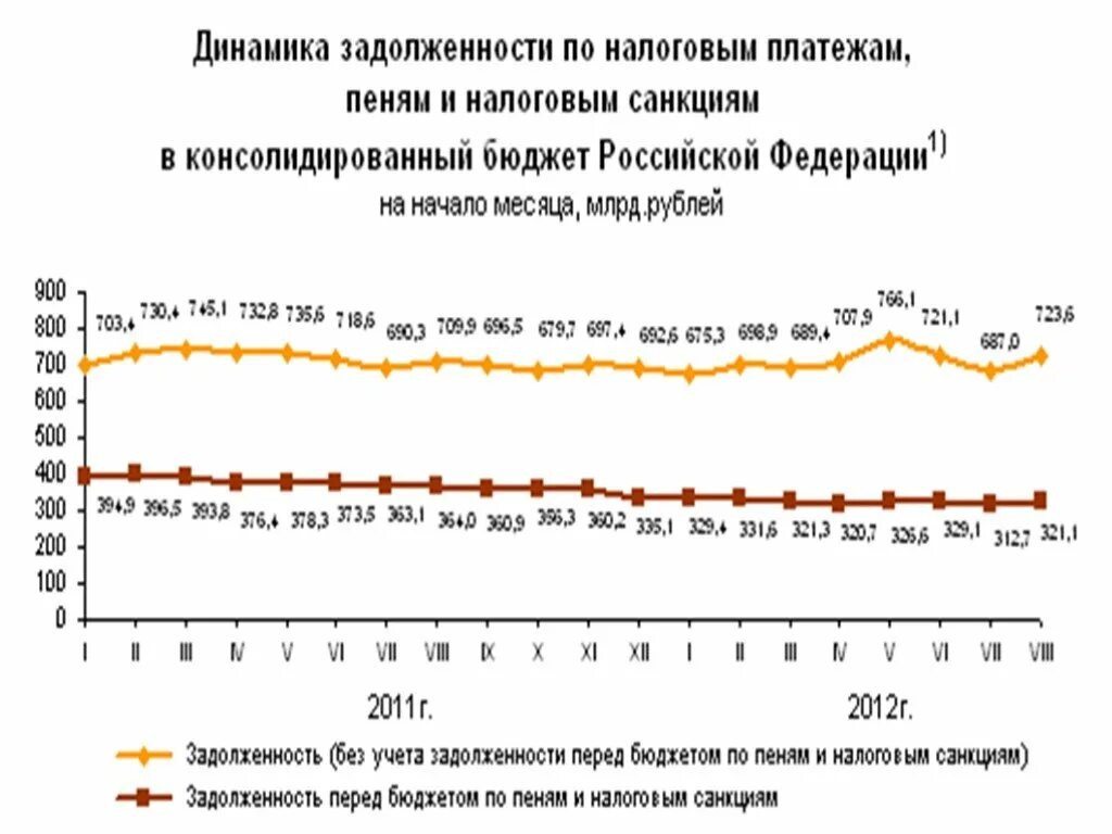 Статистика налоговой политики. Тенденции развития налогов в России. Развития налоговой системы РФ графики. Эволюция налогов.