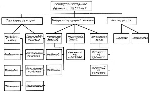 Классификация датчиков по принципу действия