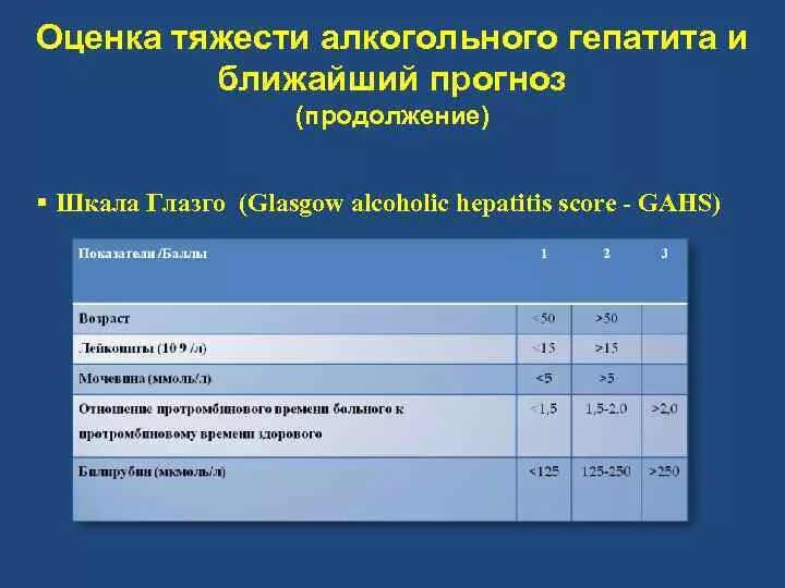 Тяжесть гепатитов. Шкала Глазго алкогольного гепатита. Шкала Глазго оценки тяжести алкогольного гепатита. Шкала для оценки тяжести алкогольного гепатита. Степени тяжести алкогольного гепатита.