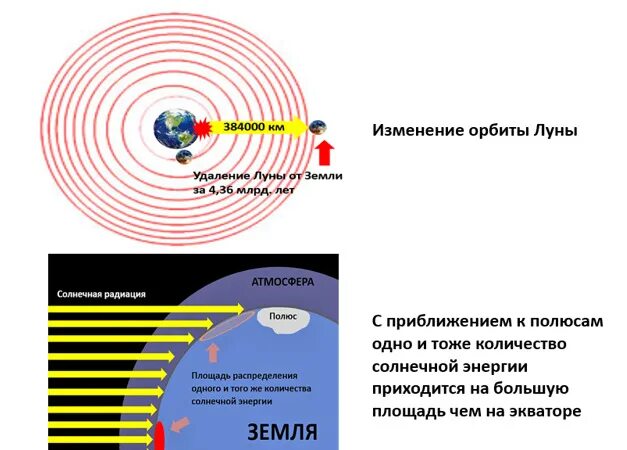 Луна удаляется от земли каждый год