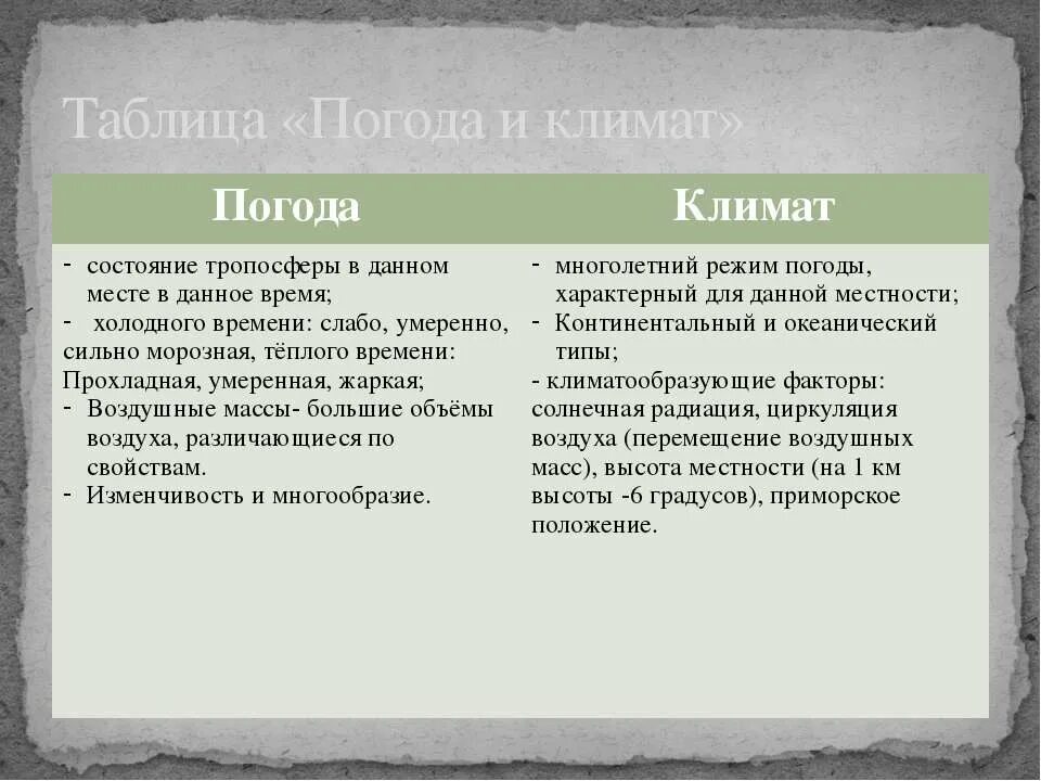 Погода и климат. Характеристики погоды и климата. Отличие климата от погоды. Различия погоды и климата таблица.