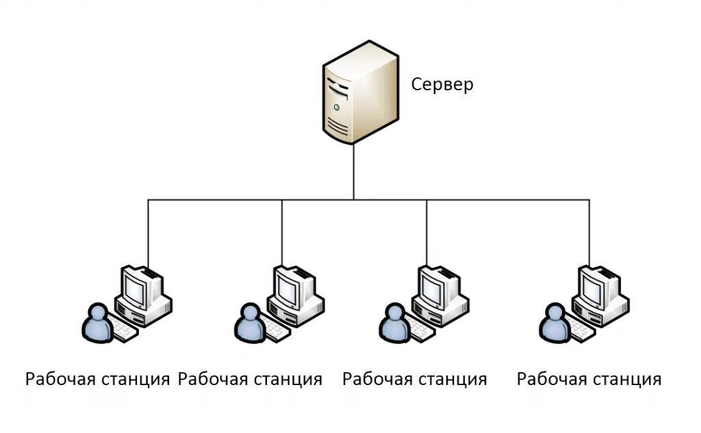Сервер рабочей почты. Аппаратно-программные платформы серверов и рабочих станций. схема локальной сети сервера. клиент-сервер схема вычислительной сети. что такое рабочая станция локальной сети.
