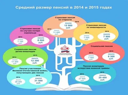 Страховые пенсии 2015