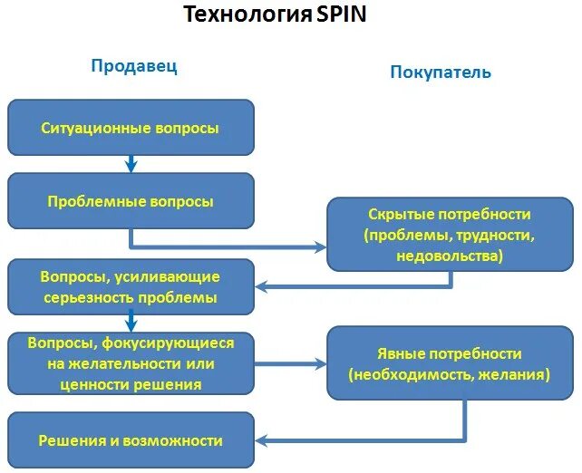 Spin method. Вопросы по системе спин. spin технология. spin техника продаж.