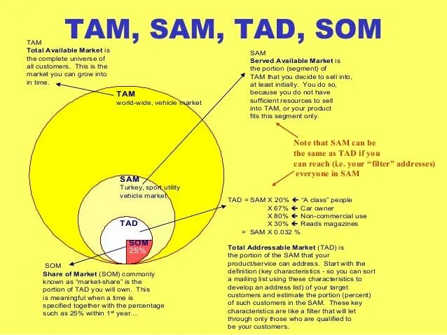 Как использовать tam sam som. Pam tam sam som. рынок pam tam sam som. pam tam sam som оценка рынка. pam tam sam som шаблон.