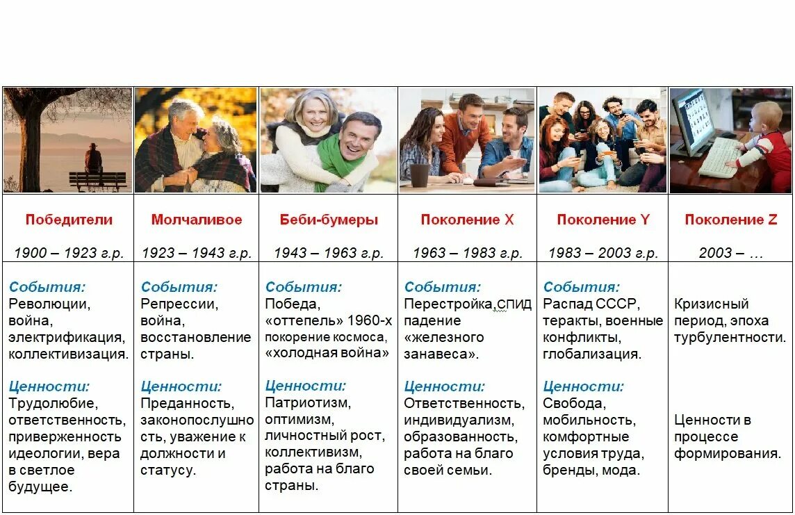 2009 какое поколение. Представители поколений. Схема поколений людей. Поколение z поколение y. Теория поколений.