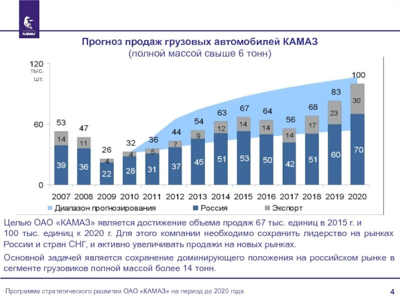 Статистика прогнозов сегодня. КАМАЗ динамика производства. КАМАЗ статистика продаж 2020 в России. Рынок грузовых автомобилей в России в 2020 году. КАМАЗ статистика продаж по годам.