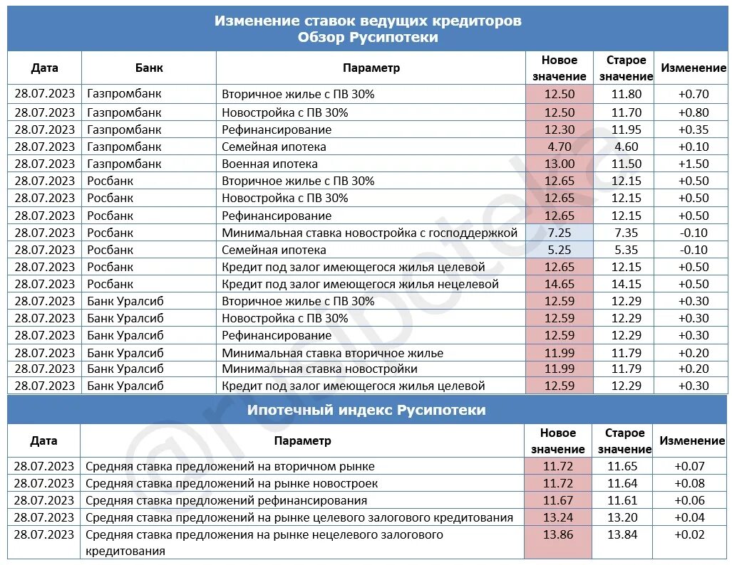 Дата изменения ставки