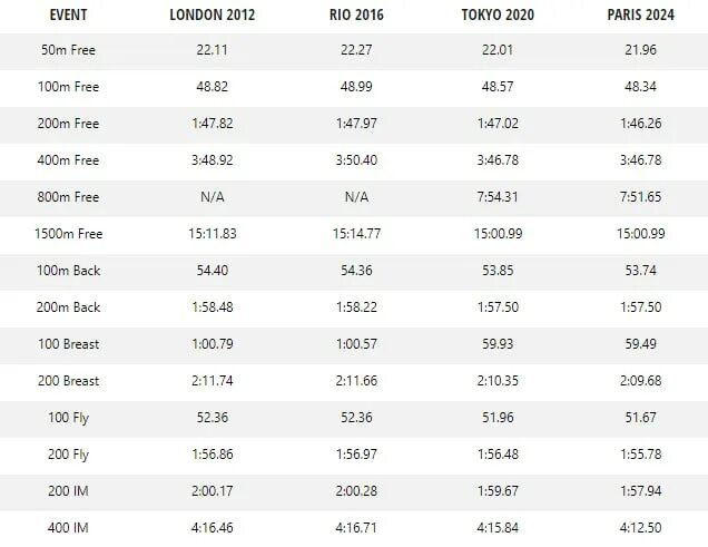 Parij 2024 normativlari. Sport normativlari. Olympic 2024 Chart. IIB Sport normativlari. Валорант поинты 2024