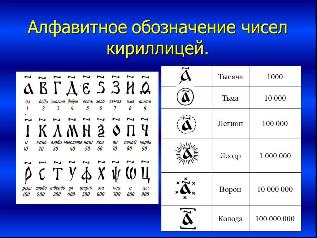 Обозначение в числе россии. Буквенные обозначения цифр в кириллице. Цифры древних славян. Кириллические цифры. Древние славянские цифры.